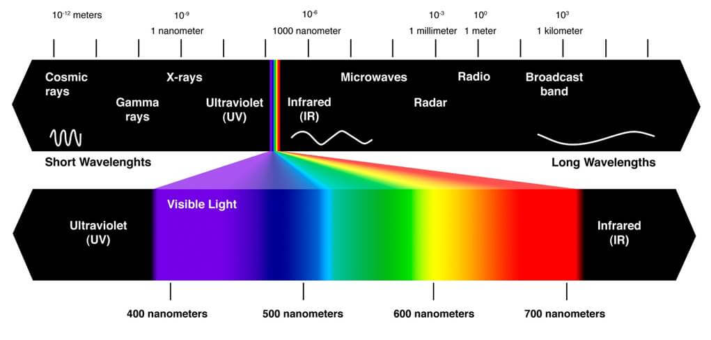 Esquema con los diferentes colores y cantidades del espectro de luz visible y no visible
